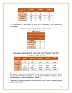 10 
 
Material 
Volumen 
promedio (mL) 
Volumen 
promedio (mL) 
Volumen 
promedio (mL) 
Asbesto 
70 
72 
27 
Fibra de vidrio