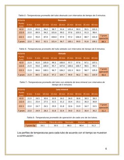 6 
 
Tabla 5.- Temperaturas promedio del tubo desnudo con intervalos de tiempo de 5 minutos. 
Aislante 
Desnudo 
 
Punto 
(cm