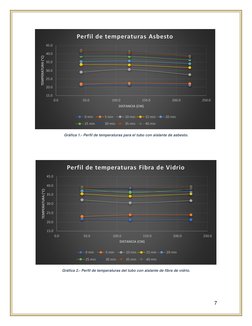 7 
 
 
Gráfica 1.- Perfil de temperaturas para el tubo con aislante de asbesto. 
 
 
 
Gráfica 2.- Perfil de temperaturas del