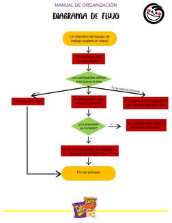 Un miembro del equipo de 
trabajo sugiere un nuevo 
producto 
Los participantes definen 
si es buena la idea