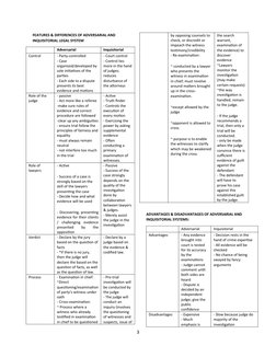 FEATURES & DIFFERENCES OF ADVERSARIAL AND 
INQUISITORIAL LEGAL SYSTEM
Adversarial
Inquisitorial
Control
- Party-controlled
-