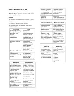 CHP 3 - CLASSIFICATIONS OF LAW
- Refers to different categories of law that can be collated 
under an issue/area of law.
PURP
