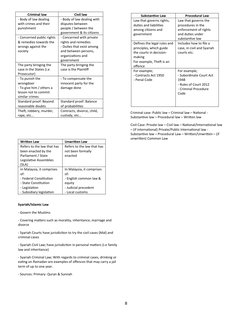 Written Law
Unwritten Law
Refers to the law that has 
been enacted by the 
Parliament / State 
Legislative Assemblies 
(SLA)
