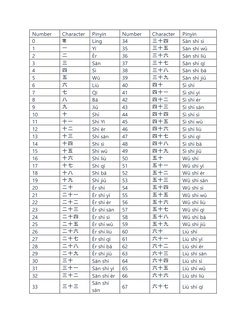 Chinese Numbers 1 to 1000 Guide | PDF | Chinese Language | Linguistics