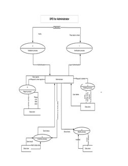 2
Validation process
1
Verification process
Administrator
3
Deleting process
Data store
5
Inventory process
4
Modify process
