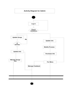 Log in
Check
 Validation
Update Songs
Activity Diagram for Admin 
IF 
Exiests
Update Info
No
Manage Songs 
info
Update info
M