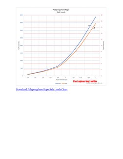 Polypropylene Rope Strength and Specs | PDF | Weight | Rope