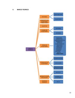 10
II.
MARCO TEORICO
MARCO 
TEORICO
HISTORIA
CONTABILIDAD
AUDITORIA
CONCEPTO DE 
AUDITORIA 
TRIBUTARIA
AUDITOR
CLASES DE 
AUD
