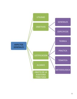 6
ASPECTOS 
GENERALES
UTILIDAD
OBJETIVOS
GENERALES
ESPECIFICOS
JUSTIFICACION
TEORICA
PRACTICA
TEMATICA
METODOLOGICA
ALCANCE
O