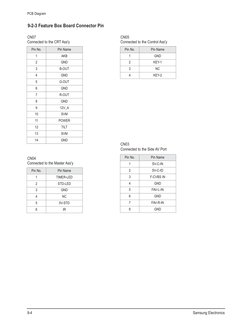 PCB Diagram
9-4
Samsung Electronics
9-2-3 Feature Box Board Connector Pin
CN07
Connected to the CRT Ass'y 
Pin No.
Pin Name
1