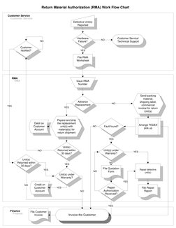 RMA Process Flow Chart Overview | PDF | Finance & Money Management