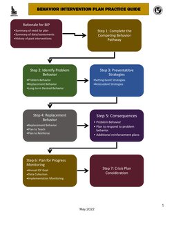 1 
May 2022 
 
BEHAVIOR INTERVENTION PLAN PRACTICE GUIDE 
 
 
 
 
Rationale for BIP
•Summary of need for plan
•Summary of d