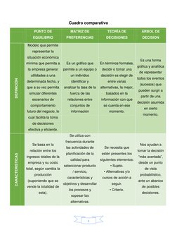 4 
Cuadro comparativo 
 
PUNTO DE 
EQUILIBRIO 
MATRIZ DE 
PREFERENCIAS 
TEORÍA DE 
DECISIONES 
ÁRBOL DE 
DECISION 
DEFINICI