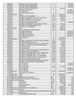 29/04/2010
TRF Cash received by Dilkusha Branch
T
300,000.00
02/05/2010
TRF Cash received by Motijheel Branch
T
271,000.00
05