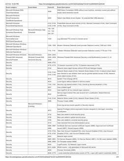 Cortex XDR Windows Event Collection Guide | PDF | Login | Microsoft Windows