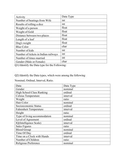 Activity
Data Type
Number of beatings from Wife
int
Results of rolling a dice
int
Weight of a person
float
Weight of Gold
flo