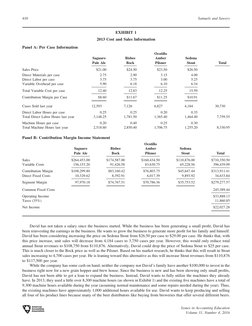 David has not taken a salary since the business started. While the business has been generating a small proﬁt, David has
been