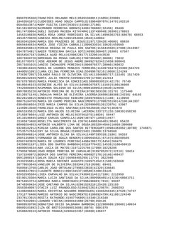 09987835368|FRANCISCO ORLANDO MELO|85991368811|16050|228001
19463561072|CLODOIDES ADAO SOUZA CAMPELO|53984097076|1470|102210