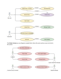 The Order System use case diagram example below shows the actors and use cases involved in 
the system:
