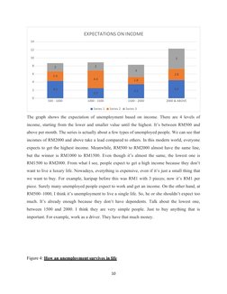 The graph shows the expectation of unemployment based on income. There are 4 levels of
income, starting from the lower and sm