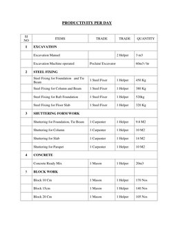 PRODUCTIVITY PER DAY 
 
SI 
NO 
ITEMS 
TRADE 
TRADE 
QUANTITY 
1 
EXCAVATION 
 
Excavation Manuel 
 
2 Helper 
3 m3 
 
Excava
