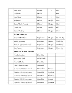 Toilet Dado  
1 Mason 
- 
8m2 
 
Door Jambs 
1 Mason 
- 
60rft 
 
Joint Filling 
1 Mason 
- 
18m2 
 
Roof Tiling 
1 Mason