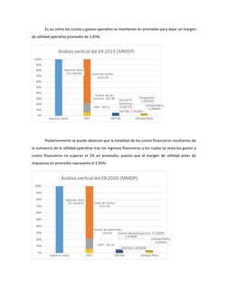 Es así como los costos y gastos operativo se mantienen en promedio para dejar un margen
de utilidad operativa promedio de 5.8