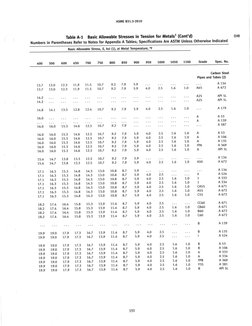 ASME B31.3 Allowable Stress Table | PDF | Pipe (Fluid Conveyance ...