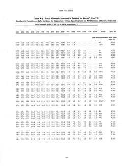 ASME B31.3 Allowable Stress Table | PDF | Pipe (Fluid Conveyance ...