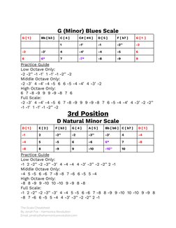 G (Minor) Blues Scale
G [ 1 ]
Bb [ b3 ]
C [ 4 ]
C# [ #4 ]
D [ 5 ]
F [ b7 ]
G [ 1 ]
1
-1’
-1
-2’’
-2
-2
-3’
4
-4’
-4
-5
6
6
6*