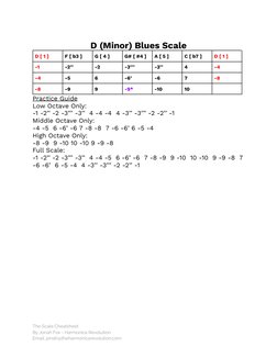 D (Minor) Blues Scale
D [ 1 ]
F [ b3 ]
G [ 4 ]
G# [ #4 ]
A [ 5 ]
C [ b7 ]
D [ 1 ]
-1
-2’’
-2
-3’’’
-3’’
4
-4
-4
-5
6
-6’
-6
7