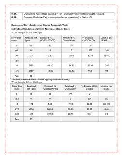 8.13.  
Cumulative Percentage passing = 100 – Cumulative Percentage weight retained 
8.14.  
Fineness Modulus (FM) = {sum (cu