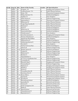 VIT Faculty Details and Specializations | PDF