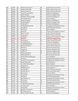 VIT Faculty Details and Specializations | PDF