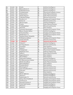 VIT Faculty Details and Specializations | PDF