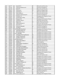 VIT Faculty Details and Specializations | PDF