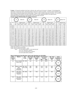 Fastenal Bolt Torque Specifications Guide | PDF | Screw | Steel