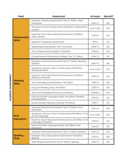 Special Education Assessment Tools List | PDF | Wechsler Adult ...