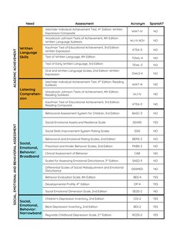 Special Education Assessment Tools List | PDF | Wechsler Adult ...