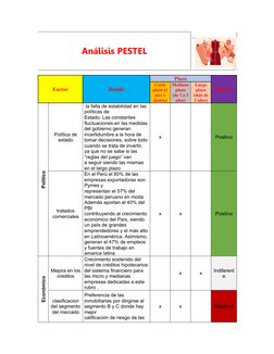 Análisis PESTEL
Factor
Detalle
Plazo
Impacto
Corto
plazo (1
mes o
menos)
Mediano
plazo
(de 1 a 3
años)
Largo
plazo
(más de
3