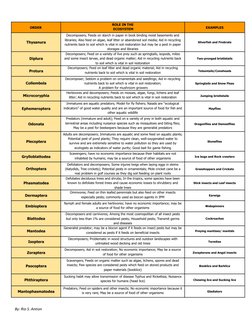 ORDER
ROLE IN THE
ECOSYSTEM
EXAMPLES
Thysanura
Decomposers; Feeds on starch in paper in book binding moist basements and
libr