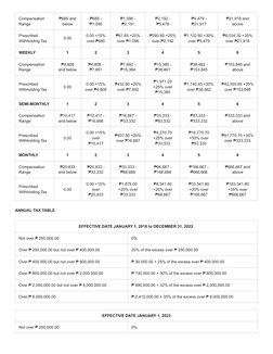 Wi120 Rate Revised Withholding Tax Table 2023 | PDF | Taxes | Payments