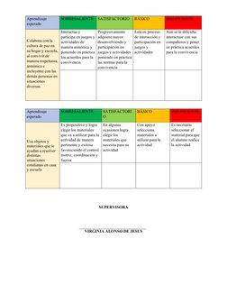 Aprendizaje 
esperado 
SOBRESALIENTE SATISFACTORIO
BÁSICO
INSUFICIENTE  
Colabora con la 
cultura de paz en 
su hogar y escue