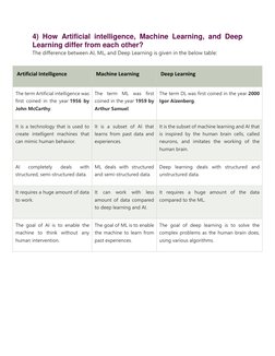4) How Artificial intelligence, Machine Learning, and Deep 
Learning differ from each other? 
The difference between AI, ML,