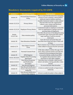 Follow Ministry of Security on 
P a g e  5 | 6 
Mandatory documents required by EU GDPR 
Article # 
Document Name 
Explanatio