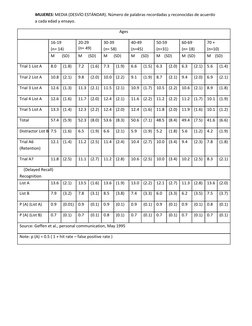 MUJERES: ​MEDIA (DESVÍO ESTÁNDAR). Número de palabras recordadas y reconocidas de acuerdo 
a cada edad y ensayo.  
 
Ages