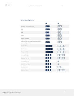  
The Corporate Finance Institute 
Excel 
8 
 
corporatefinanceinstitute.com 
 
 
 
 
Formatting shortcuts 
 
 
 
 
