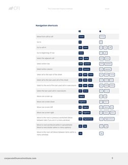  
The Corporate Finance Institute 
Excel 
9 
 
corporatefinanceinstitute.com 
 
 
Navigation shortcuts 
 
 
 
