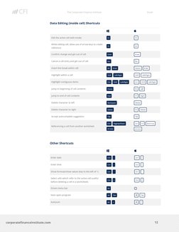 The Corporate Finance Institute 
Excel 
12 
 
corporatefinanceinstitute.com 
Data Editing (inside cell) Shortcuts 
 
 
Othe