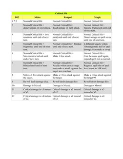 5E Critical Hit and Fumble Tables | PDF | Gaming | Tabletop Games